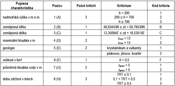 Tabulka I.2.1c - Popisné charakteristiky typologie vodních útvarů kategorie jezero