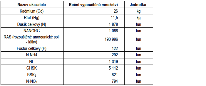 Tabulka II.1.1b - Množství evidovaného vypouštěného znečištění do povrchových vod Název ukazatele Roční vypouštěné množství Jednotka Kadmium (Cd) 26 kg Rtuť (Hg) 11,5 kg Dusík celkový (N) 1 878 tun NANORG 1 086 tun RAS (rozpuštěné anorganické soli - látky) 190 996 tun