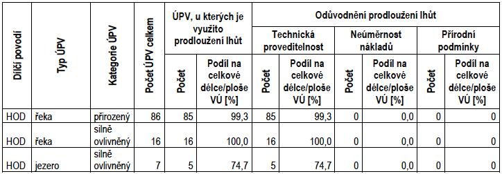 Tabulka IV.2.1a-1 - Prodloužení lhůt v útvarech povrchových vod do roku 2027 – chemický stav