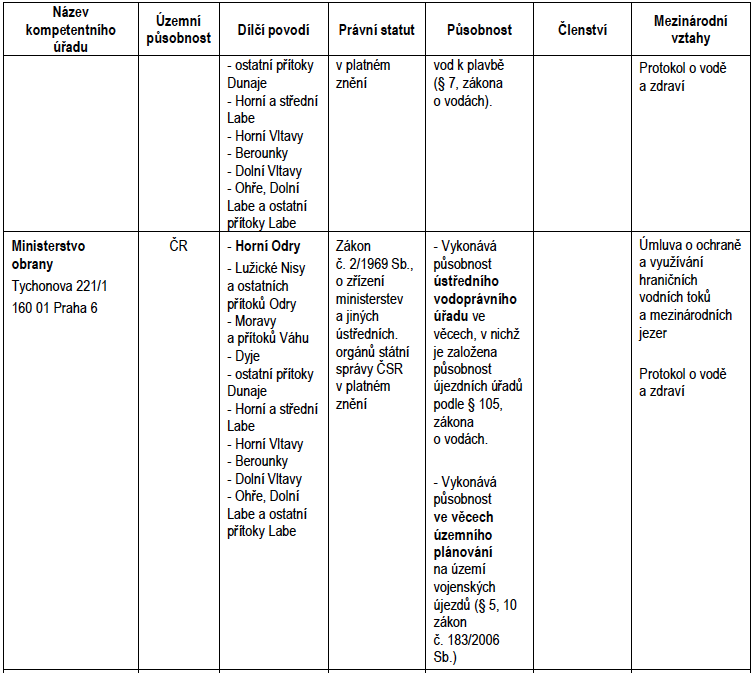 Tabulka VIII.3a - Seznam kompetentních a ostatních dotčených správních úřadů pro plánování v dílčím povodí