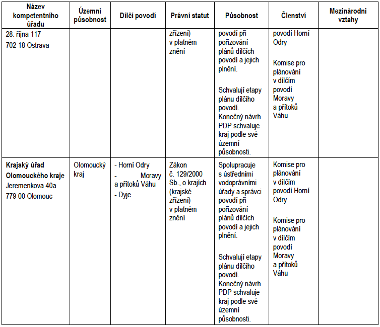 Tabulka VIII.3a - Seznam kompetentních a ostatních dotčených správních úřadů pro plánování v dílčím povodí