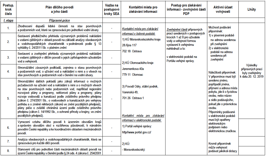 Tabulka VIII.4a - Přehled kontaktních míst a postupů pro získávání informací o plánu dílčího povodí
