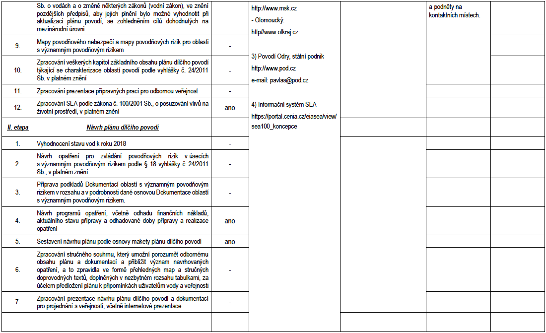Tabulka VIII.4a - Přehled kontaktních míst a postupů pro získávání informací o plánu dílčího povodí