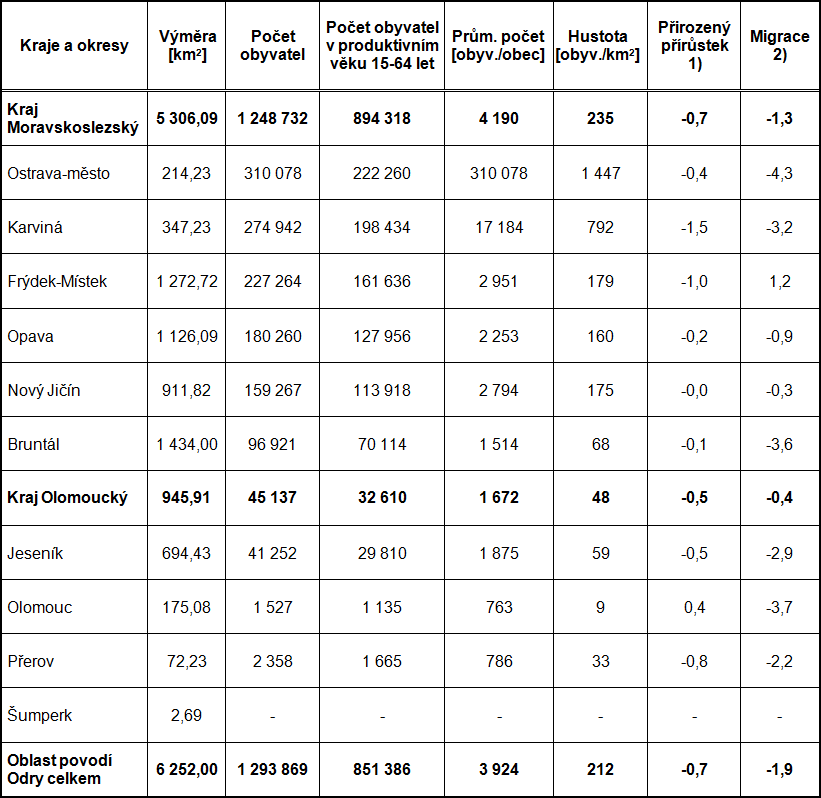 Tab. A.1.14	Přehled obyvatelstva v oblasti povodí Odry