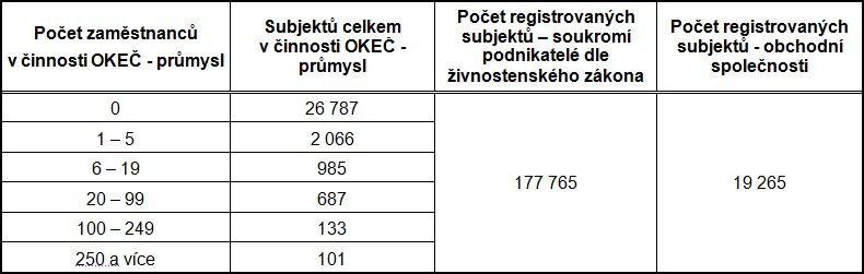 Tab. A.1.17	Ekonomické subjekty dle počtu zaměstnanců a vybraných právních forem v oblasti povodí Odry1)