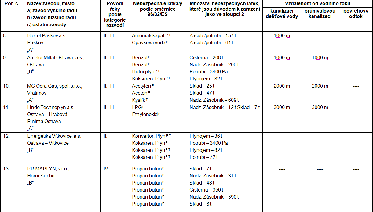 Tab. A.1.27	Seznam potenciálních bodových zdrojů havarijního znečištění v povodí řeky Odry (správní jednotka Moravskoslezský a Olomoucký kraj)