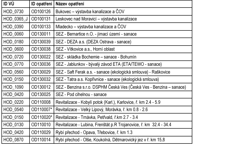 Tab. 2.4.1 - Seznam neprovedených opatření z Plánu oblasti povodí Odry