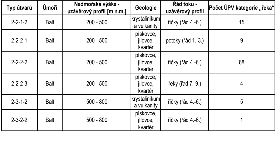 Tab. I.2.1b - Přehled typů útvarů povrchových vod kategorie „řeka“ v dílčím povodí Horní Odry