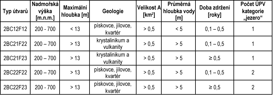 Tab. I.2.1c - Přehled typů útvarů povrchových vod kategorie „jezero“ v dílčím povodí Horní Odry