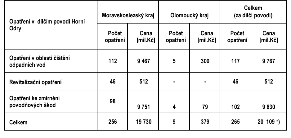 Tab. VI.2.2 - Souhrnné informace o investičních nákladech na opatření typu A v dílčím povodí Horní Odry