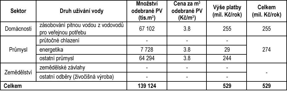 Tab. VII.1 - Platby k úhradě správy vodních toků a správy povodí v dílčím povodí Horní Odry za rok 2012