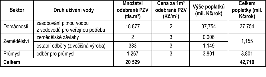 Tab. VII.2 - Poplatky za odebrané množství podzemní vody v dílčím povodí Horní Odry v roce 2012