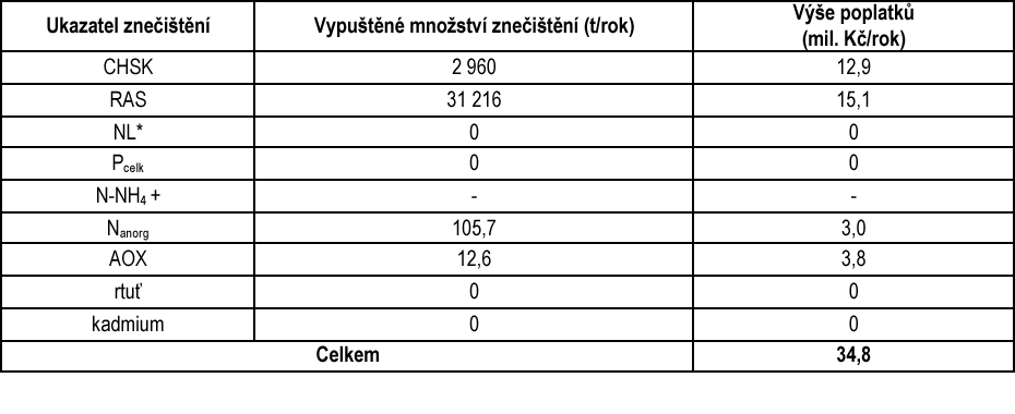 Tabulka VII.4a - Poplatky za znečištění vypouštěných odpadních vod dle jednotlivých ukazatelů znečištění v dílčím povodí Horní Odry v roce 2012