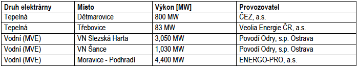 Tabulka I.1.13 - Přehled největších elektráren v dílčím povodí Horní Odry s výkonem nad 1 MW