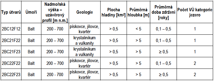 Tabulka I.2.1e - Přehled typů útvarů povrchových vod kategorie jezero
